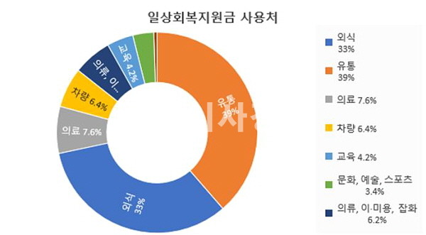 ▲ 일상회복지원금 사용처 통계 (사진제공=인천시)