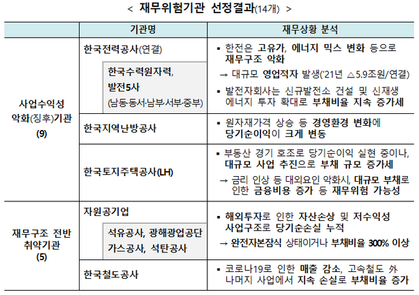 재무위험기관 선정결과(출처 : 기획재정부 보도자료)