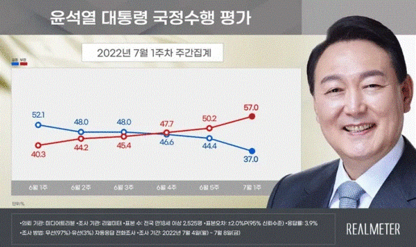 대통령 국정수행평가(출처 : 리얼미터 홈페이지)