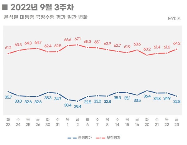 9월 3주차 윤석열 대통령 국정수행평가 일간 변화(출처 : 리얼미터)