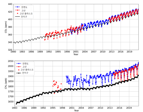 1980년부터 2021년까지의 전지구, 고산, 안면도 이산화탄소 농도(위)    1983년부터 2021년까지의 전지구, 고산, 안면도 메탄 농도(아래)